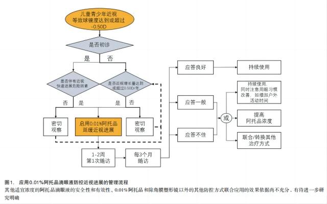 低濃度阿托品管理.jpg